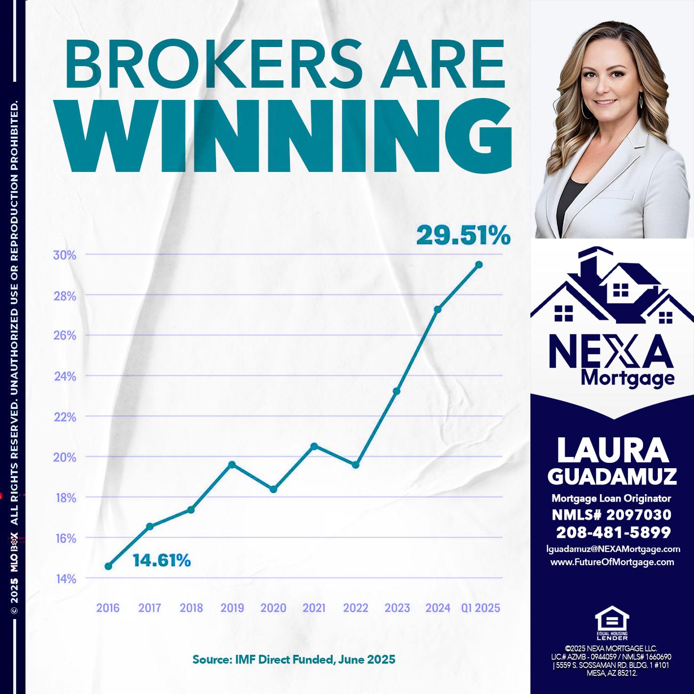 BROKERS ARE WINNING - Laura Guadamuz -Mortgage Loan Originator